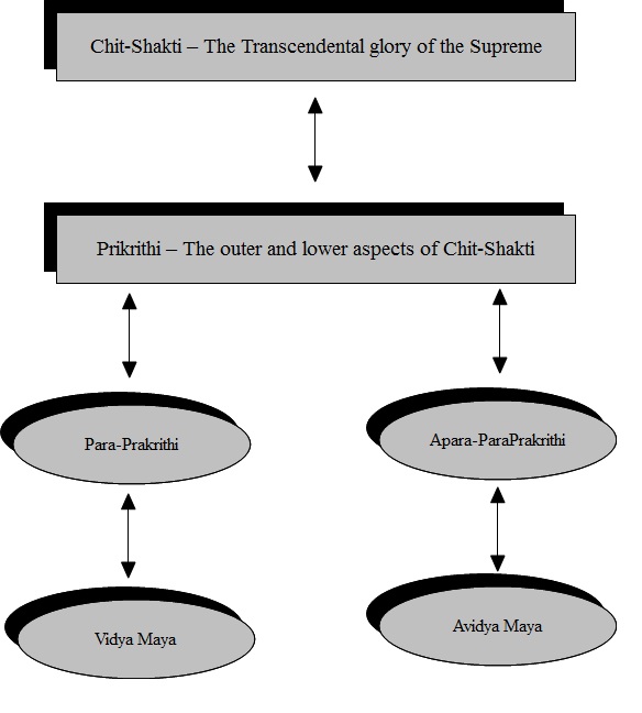 Chit-Shakti, Prakrithi, Jaganamatha - By Aravinda